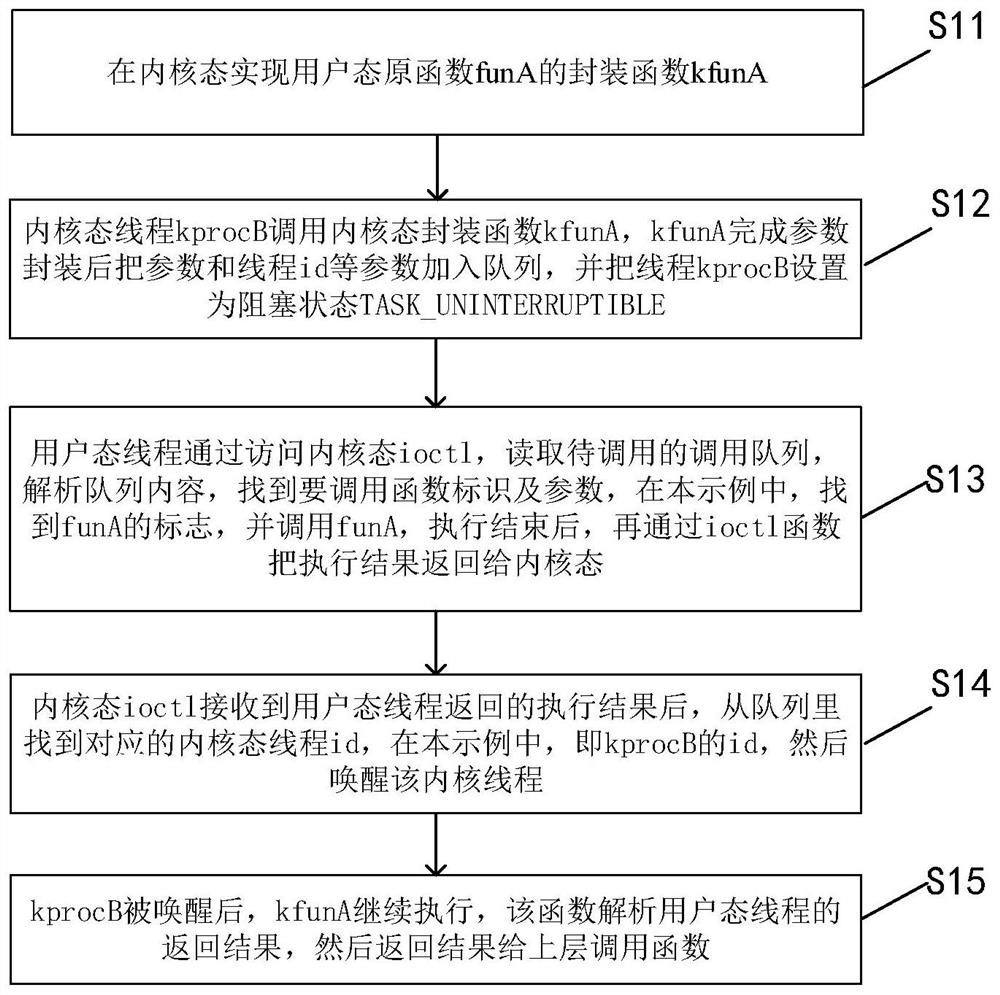 Method for calling user mode function by kernel mode