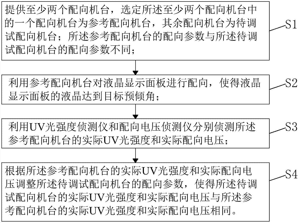 Optical alignment method for liquid crystal display panel