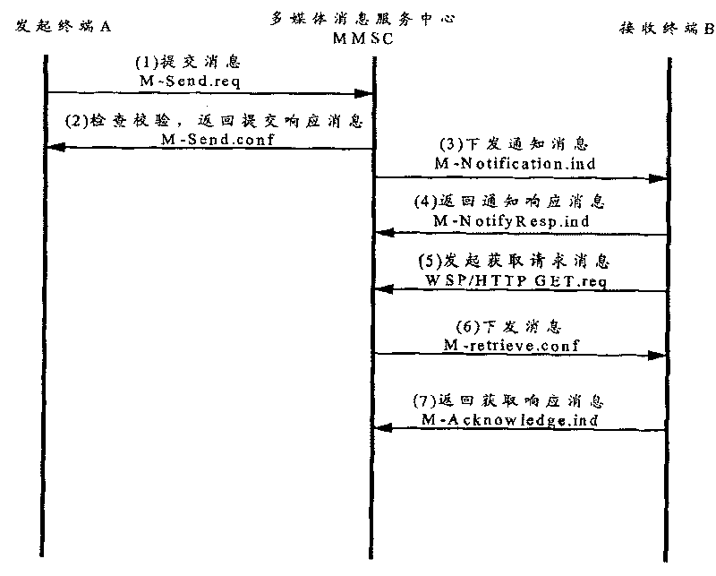 Message transmission method and system