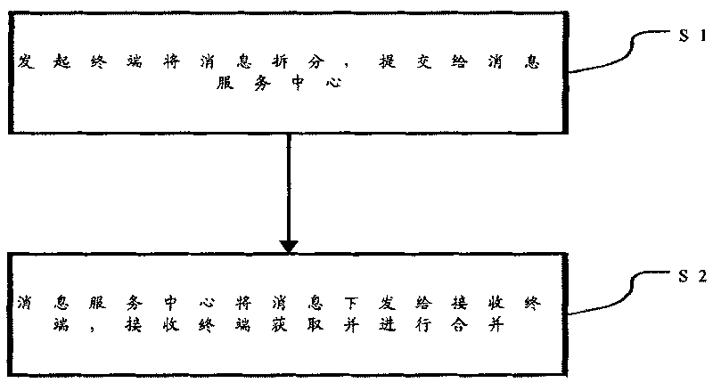 Message transmission method and system