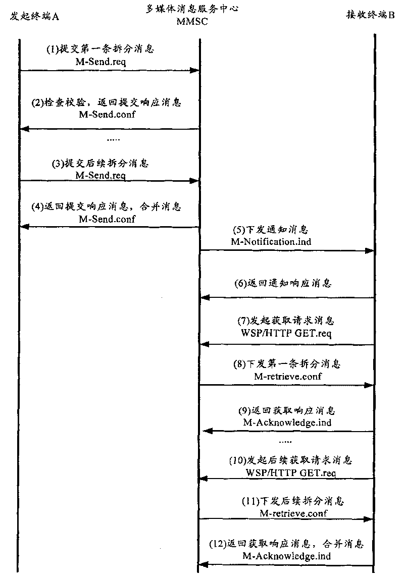 Message transmission method and system