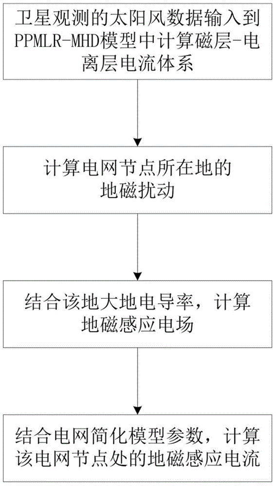 Method for calculating geomagnetically induced current of grid in middle-low latitude region