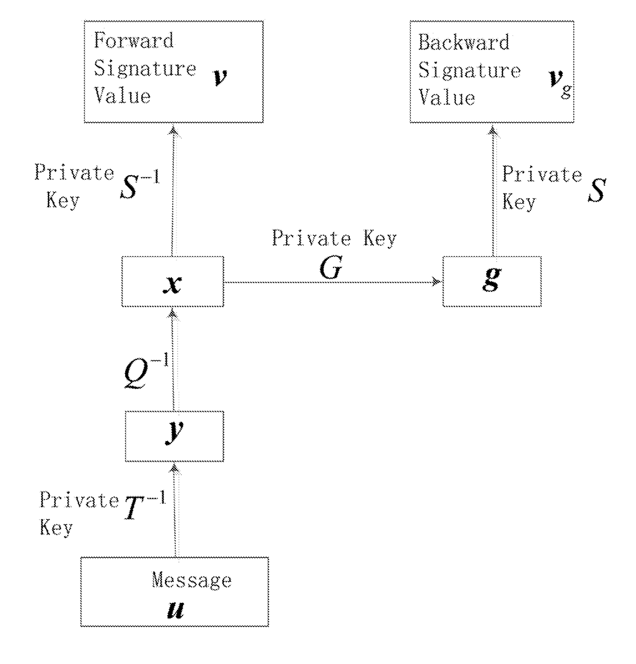 Multivariate Signature Method for Resisting Key Recovery Attack