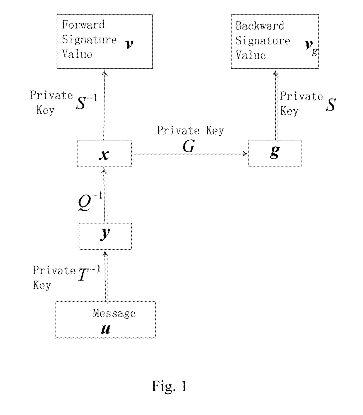 Multivariate Signature Method for Resisting Key Recovery Attack