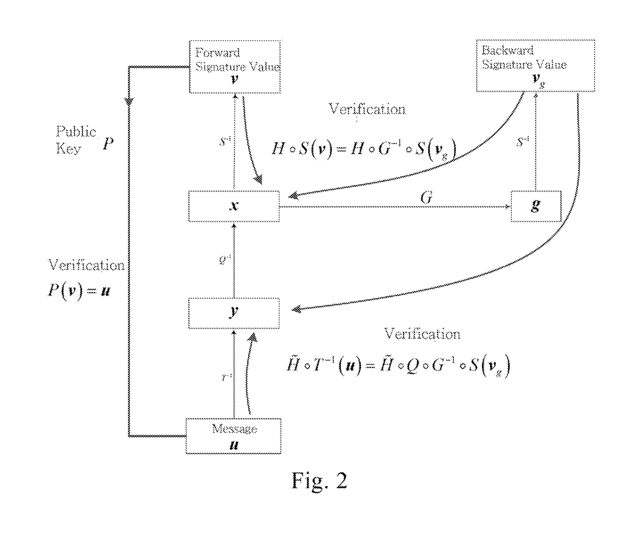 Multivariate Signature Method for Resisting Key Recovery Attack