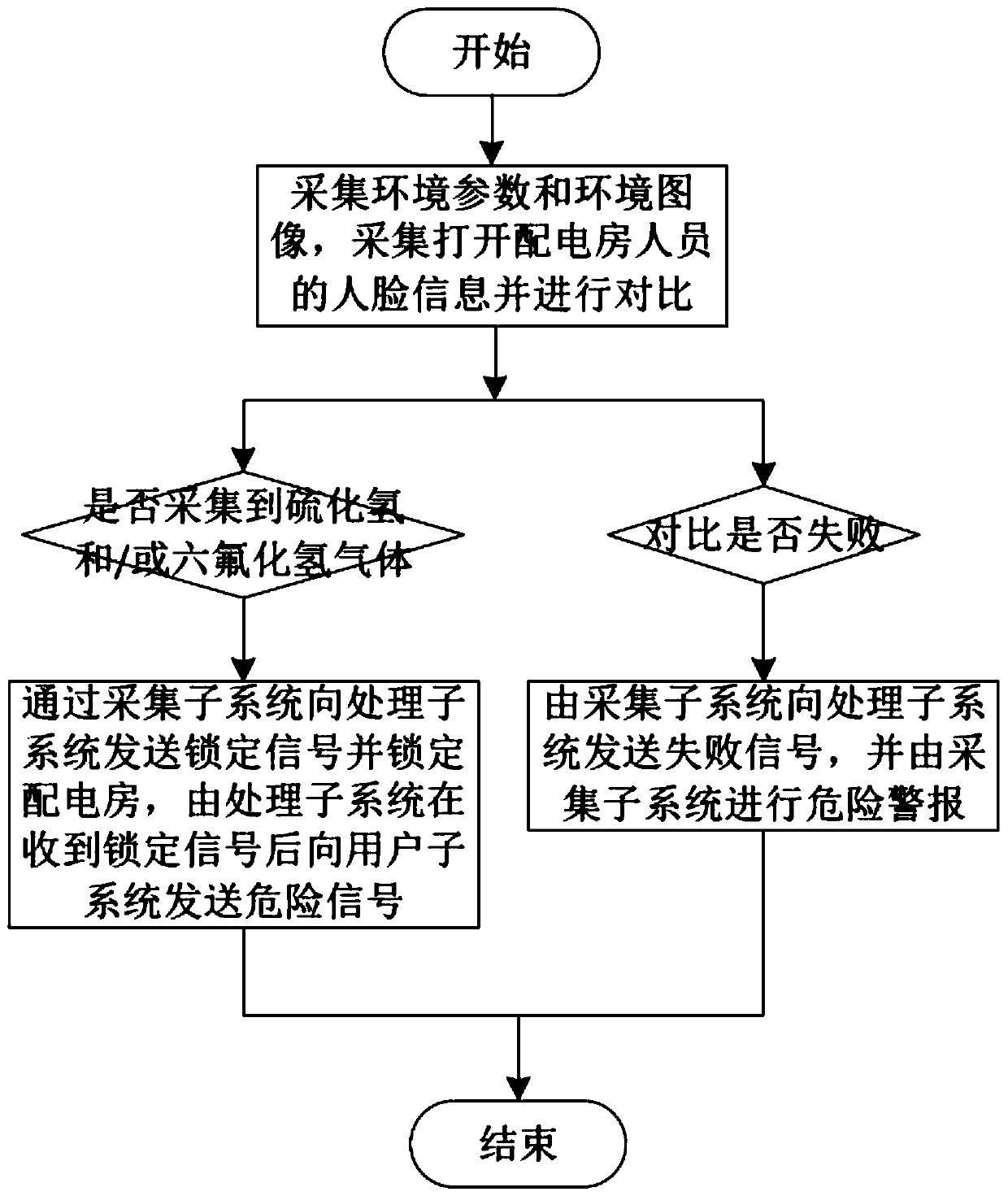 Power distribution room intelligent monitoring platform and method