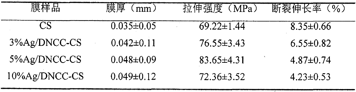 A kind of preparation method of silver-loaded nanocellulose-chitosan composite film