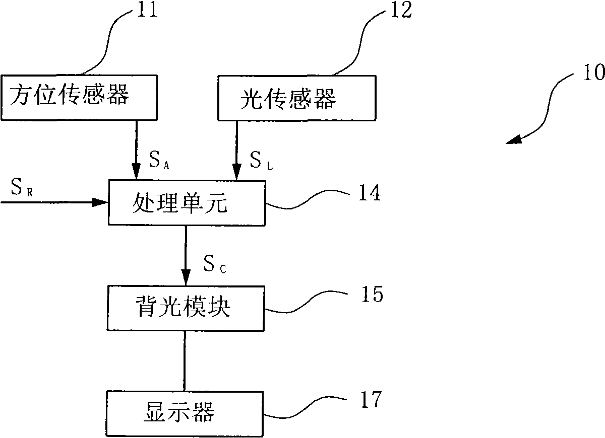 Portable electronic device and backlight control method thereof