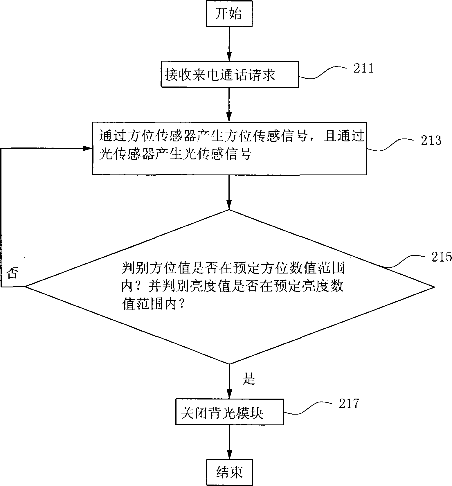 Portable electronic device and backlight control method thereof