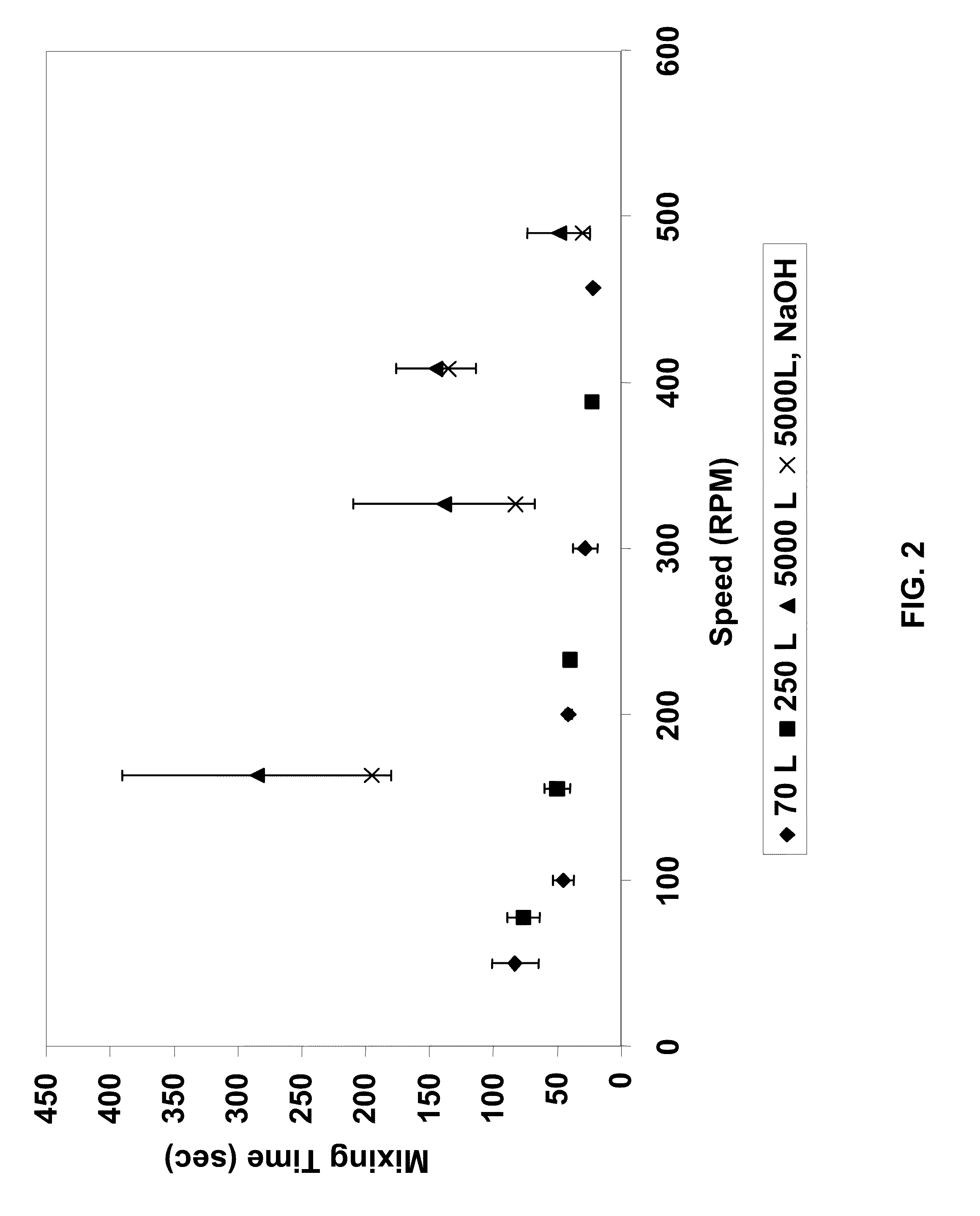 Method for scaling mixing operations