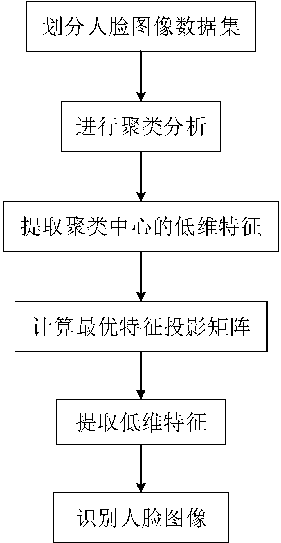 Face recognition method based on structuralized factor analysis