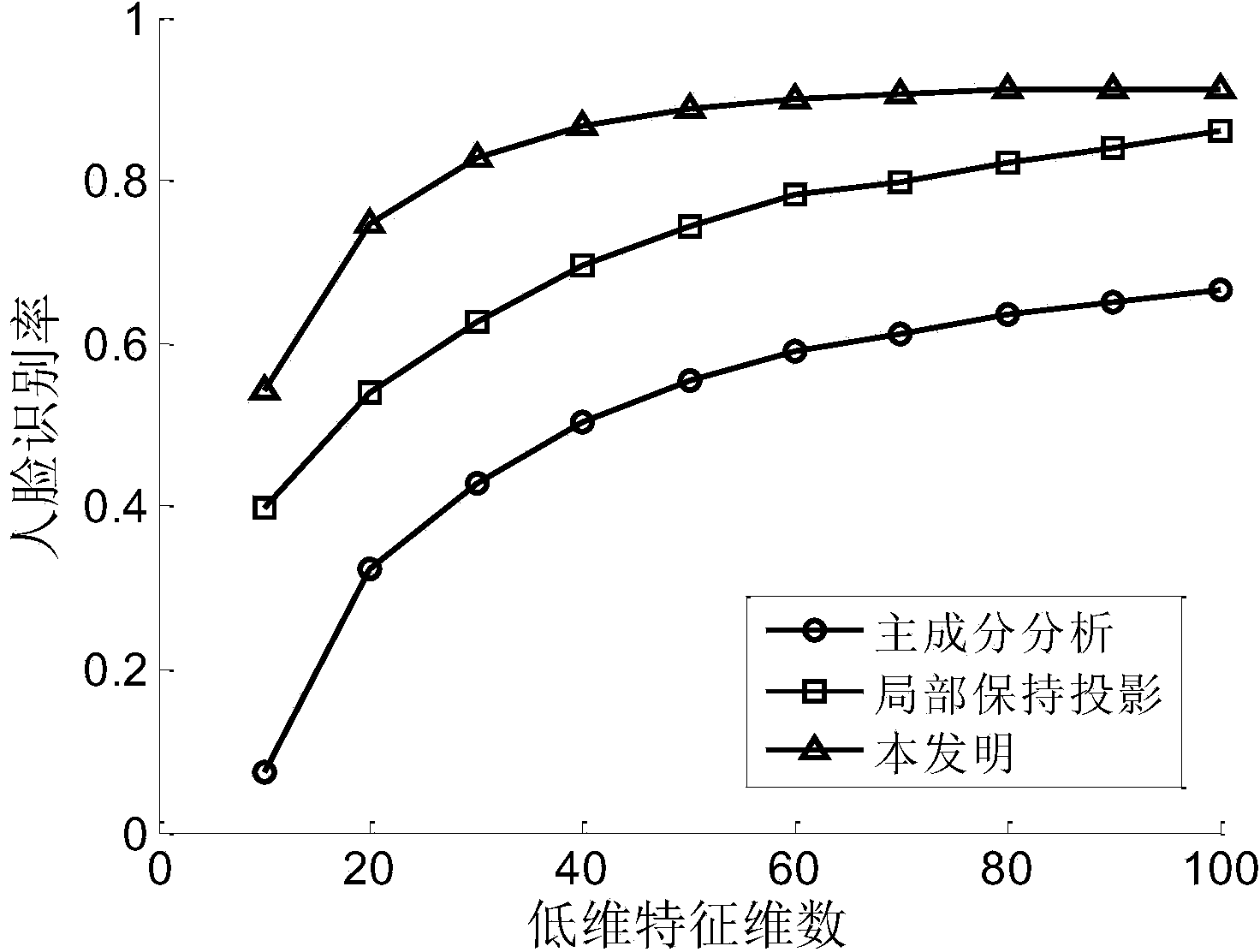 Face recognition method based on structuralized factor analysis