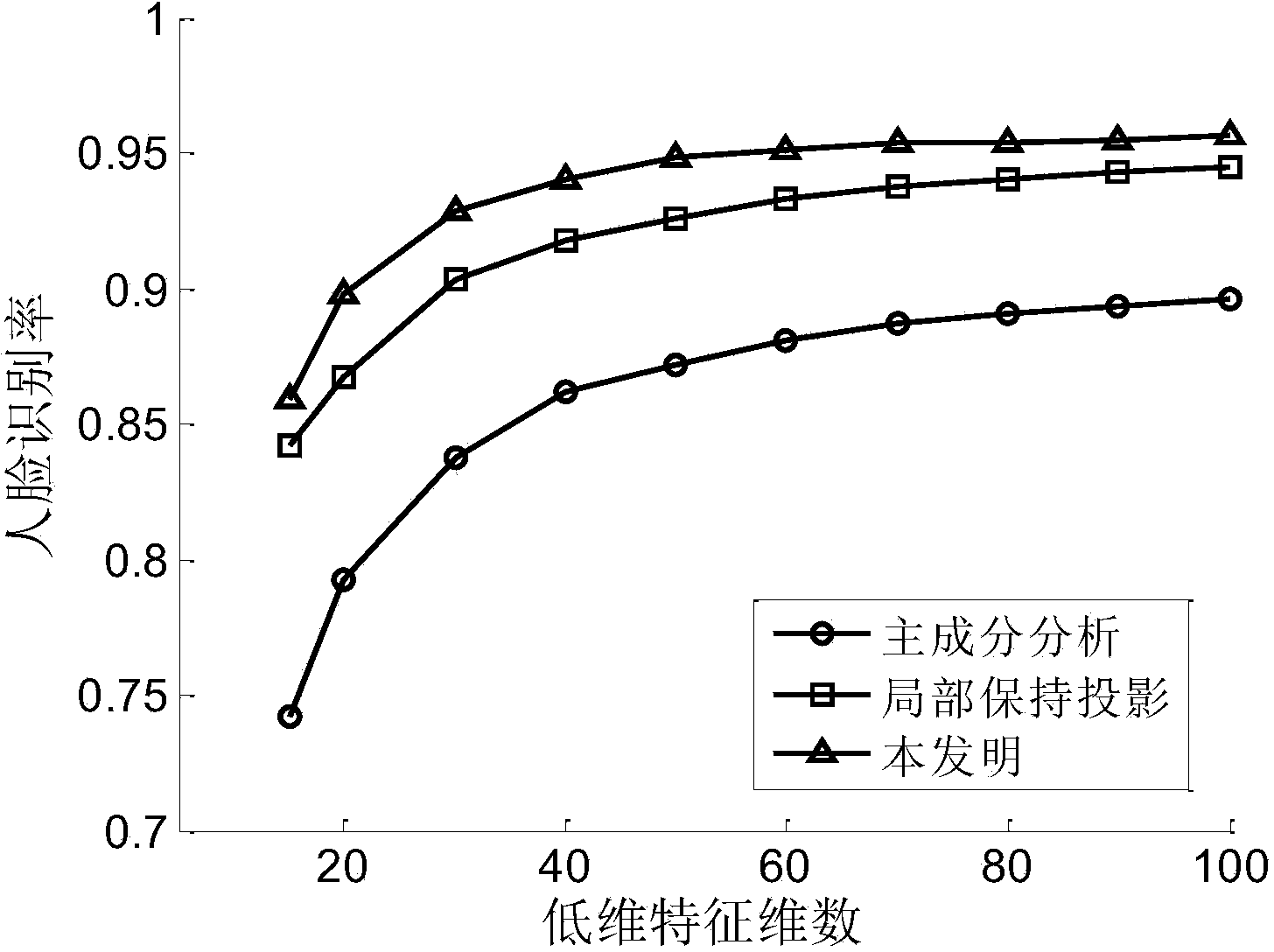 Face recognition method based on structuralized factor analysis