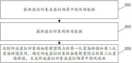 Virtual object wind animation rendering method and device, storage medium, electronic device