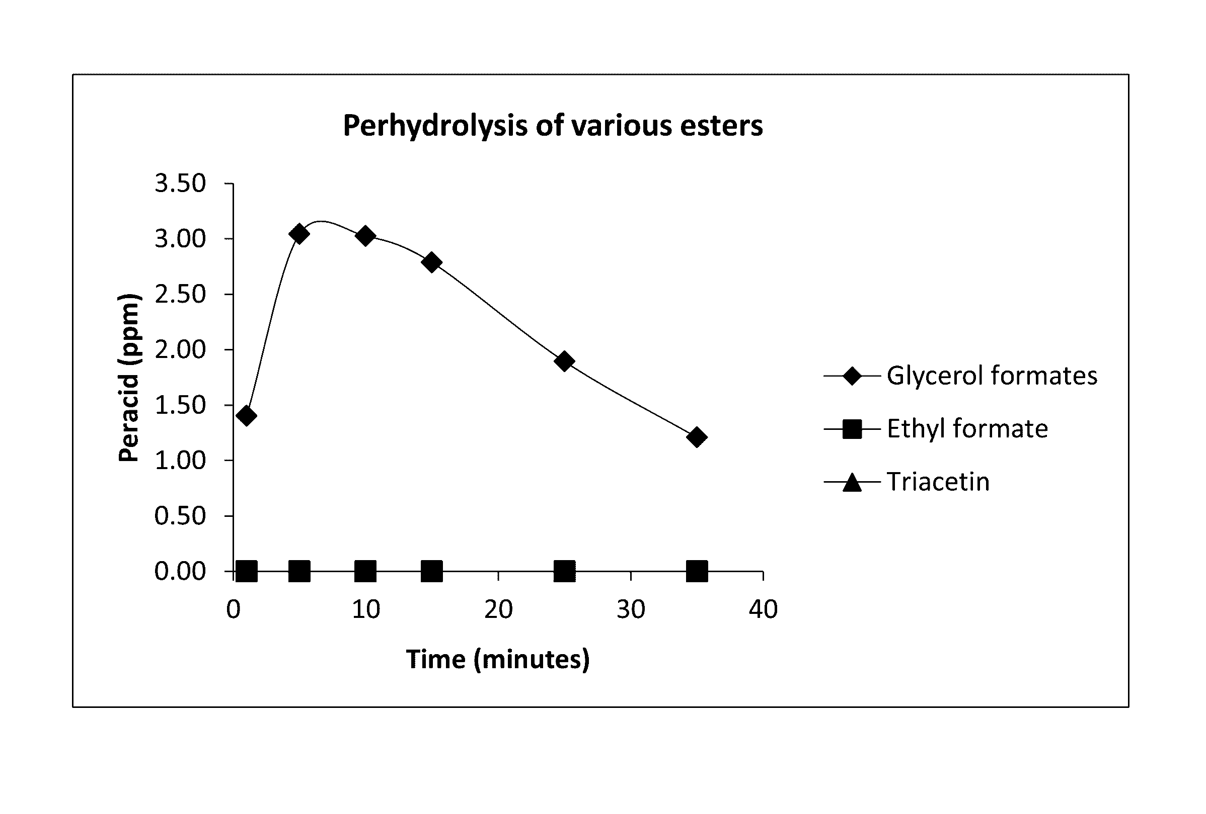 Generation of peroxyformic acid through polyhydric alcohol formate