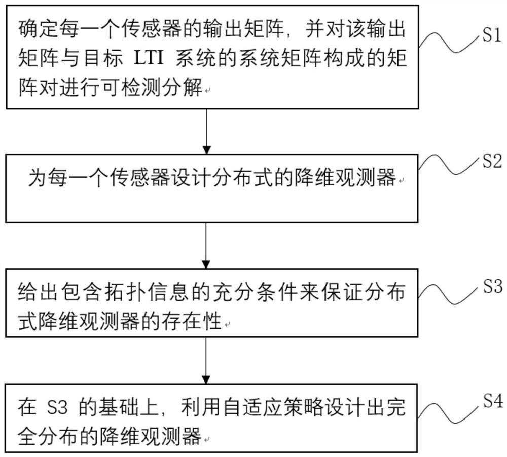 Distributed dimension reduction observer design method of linear time-invariant system