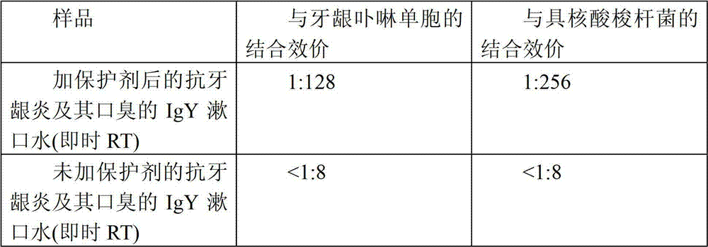 Gingivitis and gingivitis ozostomia preventing mouthwash prepared by anti-porphyromonas gingivalis and IgY antibody with fusobacterium nucleatum specificity