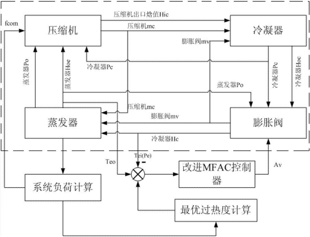 Improved MFAC (Model Free Adaptive Control) based data driving energy conservation control system and method of refrigerating system