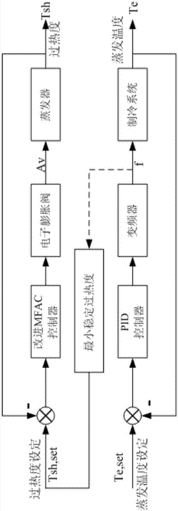 Improved MFAC (Model Free Adaptive Control) based data driving energy conservation control system and method of refrigerating system