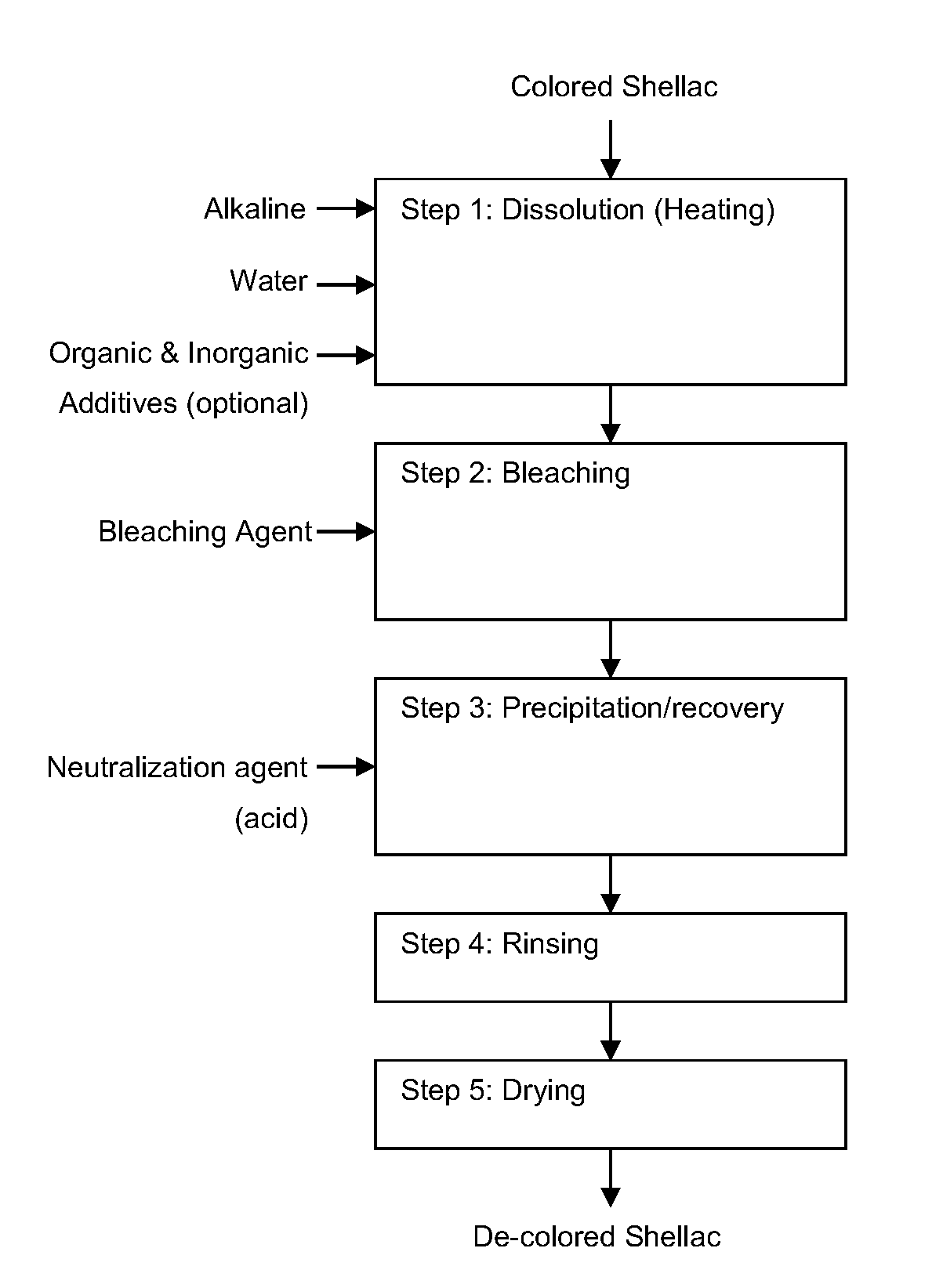 Method for de-coloring shellac, de-colored shellac, compositions comprising same, and uses therefor