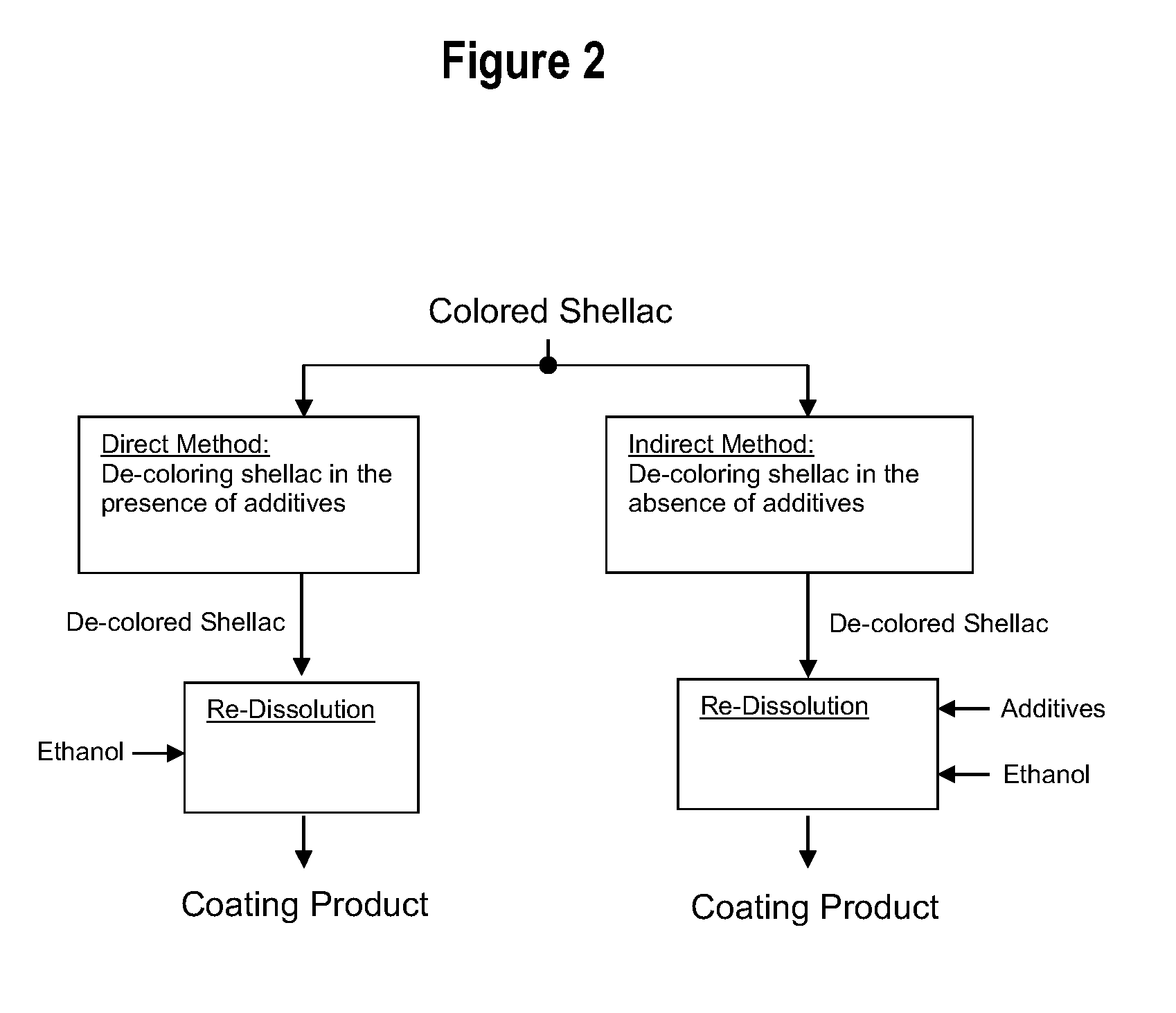 Method for de-coloring shellac, de-colored shellac, compositions comprising same, and uses therefor