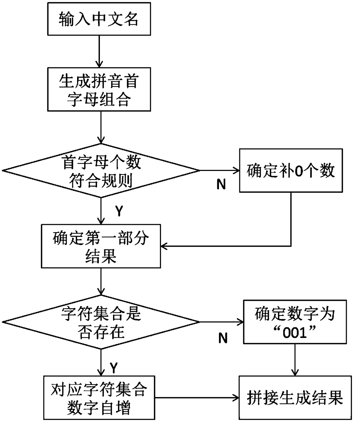 Automatic generation mode of data table and data field naming