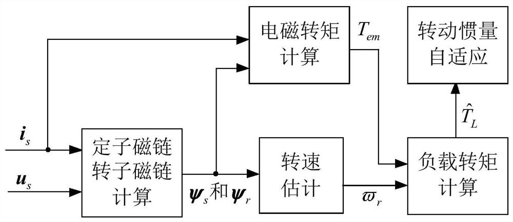 A transient identification method for moment of inertia of induction motor