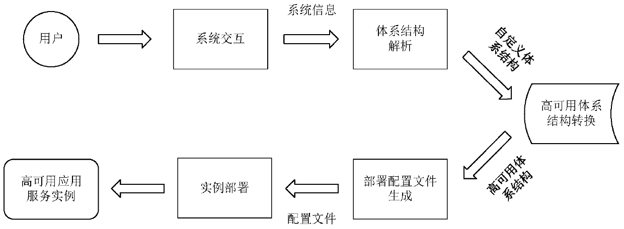 A method for implementing application service-oriented high-availability deployment