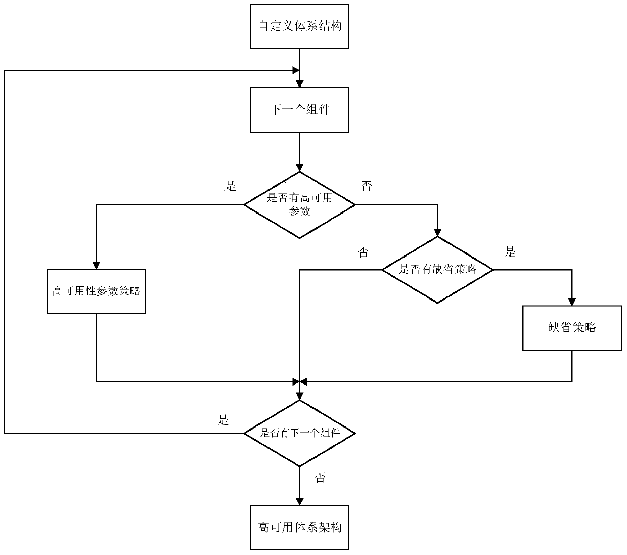 A method for implementing application service-oriented high-availability deployment