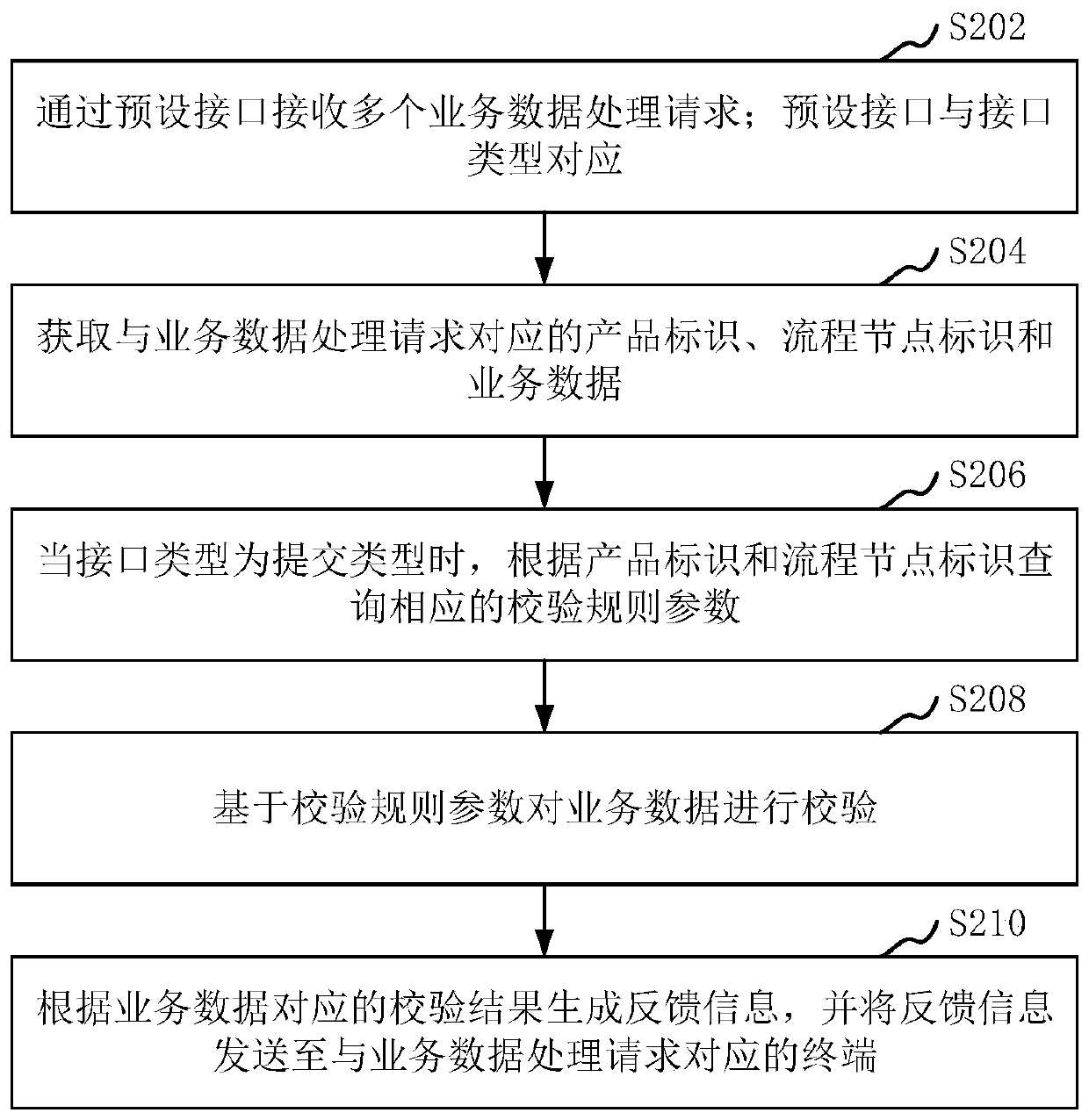 Service data processing method and device, computer equipment and storage medium