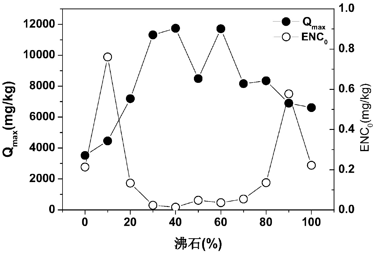 Sediment/zeolite nitrogen control material prepared from lake bottom mud and its method and application