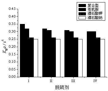 Organic solution absorbing sulfur dioxide in gas mixture