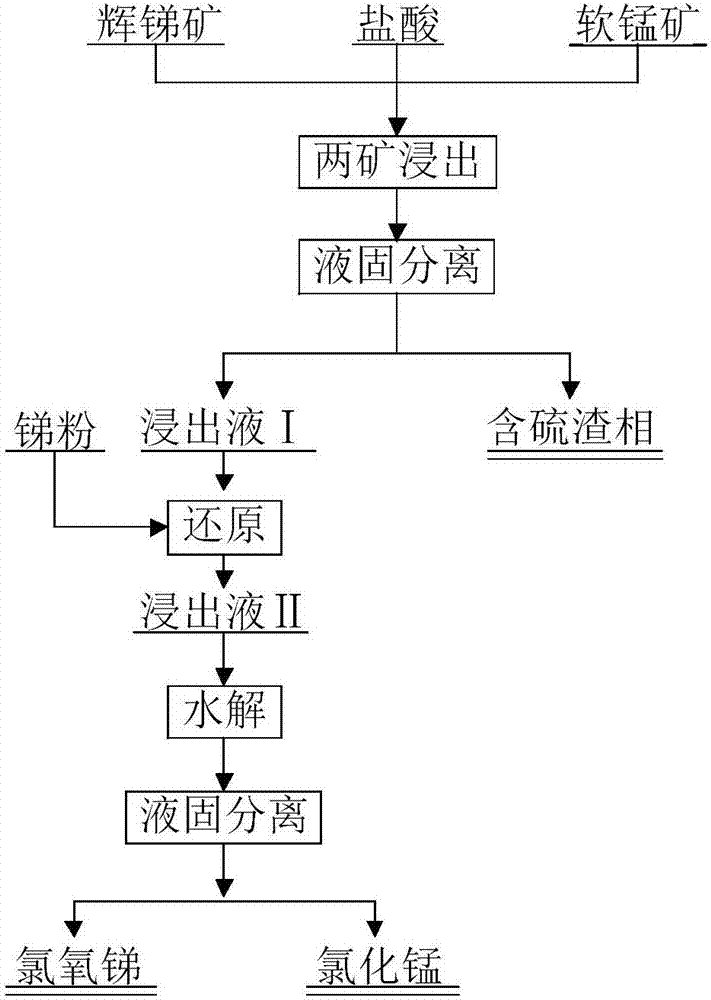 Method used for leaching antimony and manganese simultaneously from stibnite and pyrolusite