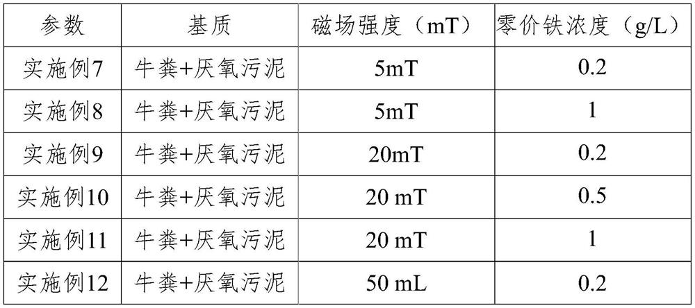 Method for anaerobic fermentation of livestock and poultry manure