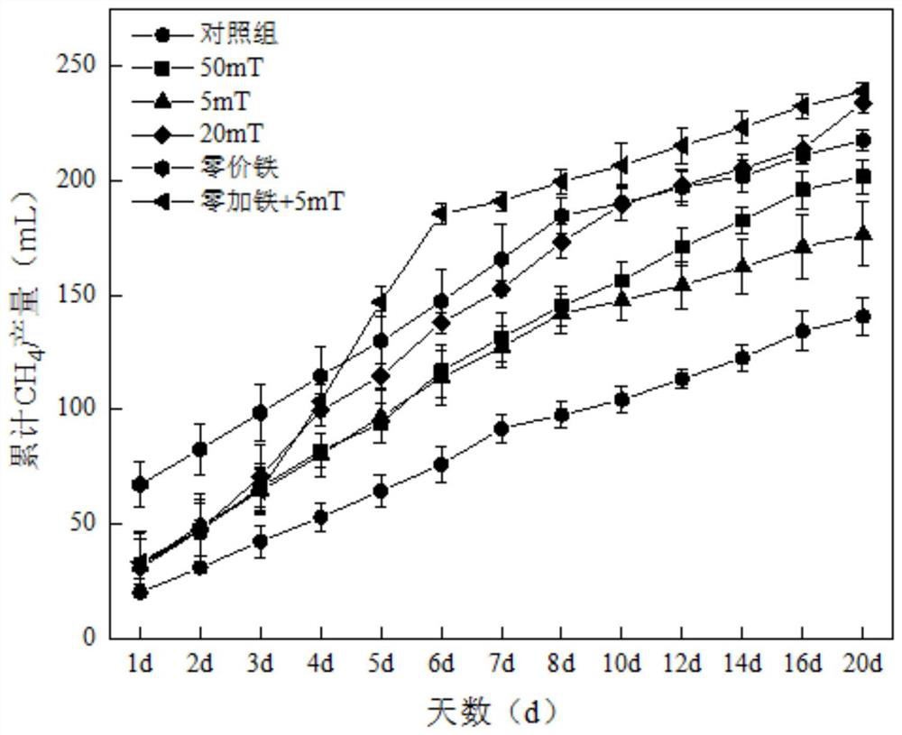 Method for anaerobic fermentation of livestock and poultry manure