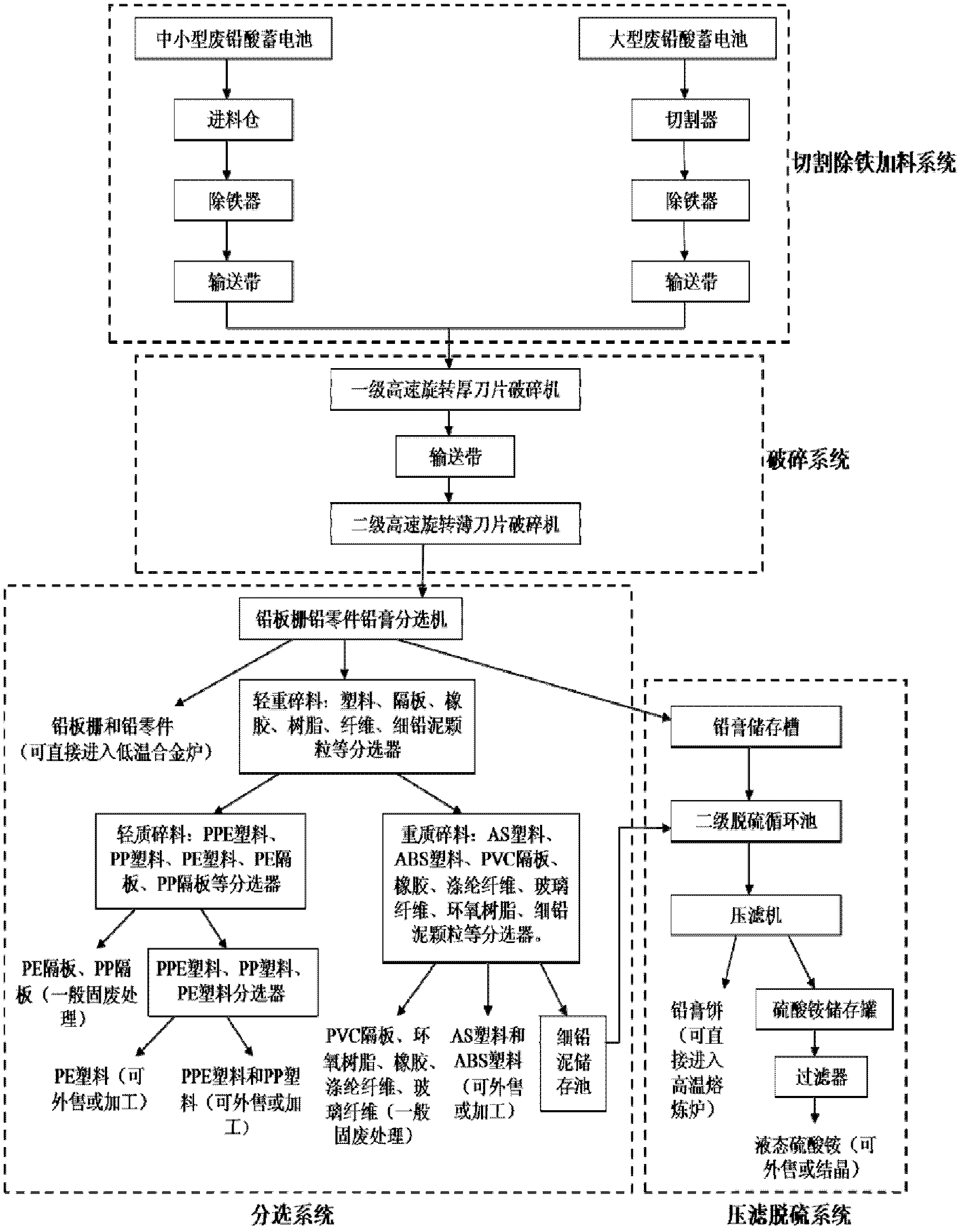 Automatic crushing and separation system and automatic crushing and separation method for waste lead-acid storage battery