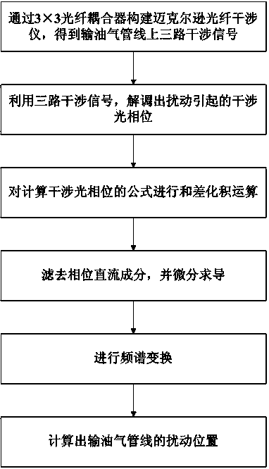 Distributed fiber-optic sensing based oil-gas pipeline safety monitoring system and method