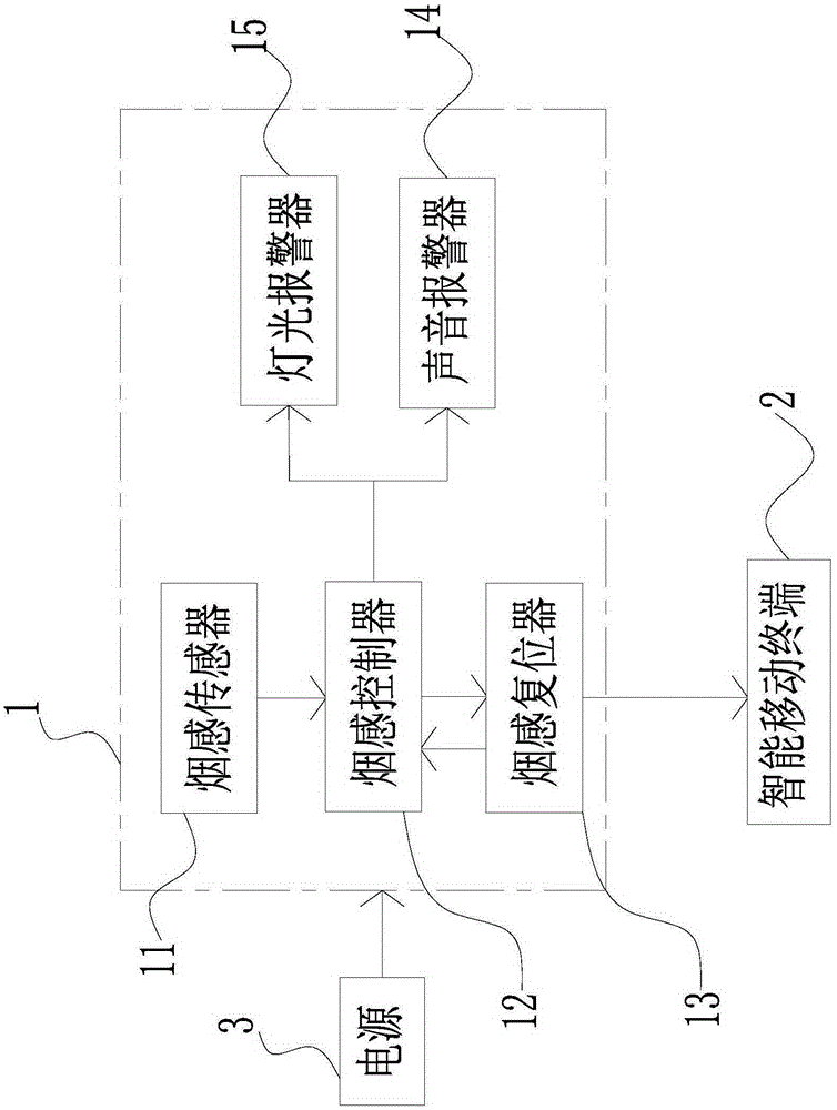 Substation smoke alarm system