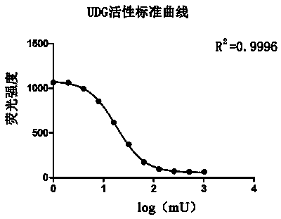 Uracil-DNA glycosylase activity measurement method