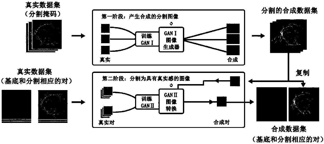 Medical image synthesis method based on double generative adversarial networks