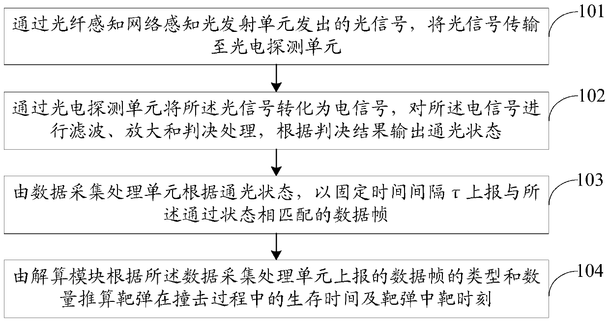 Device and method for measuring the time after a target missile is intercepted and impacted