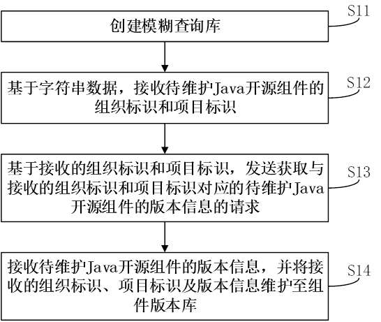 Maintenance method and device for Java open source component database and storage medium