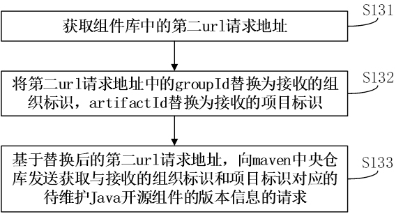 Maintenance method and device for Java open source component database and storage medium