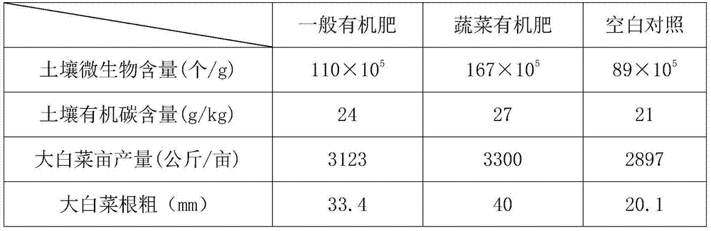 Vegetable organic fertilizer and preparation method thereof