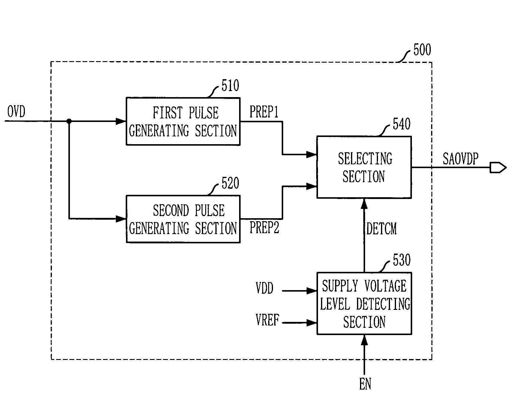 Over driver control signal generator in semiconductor memory device