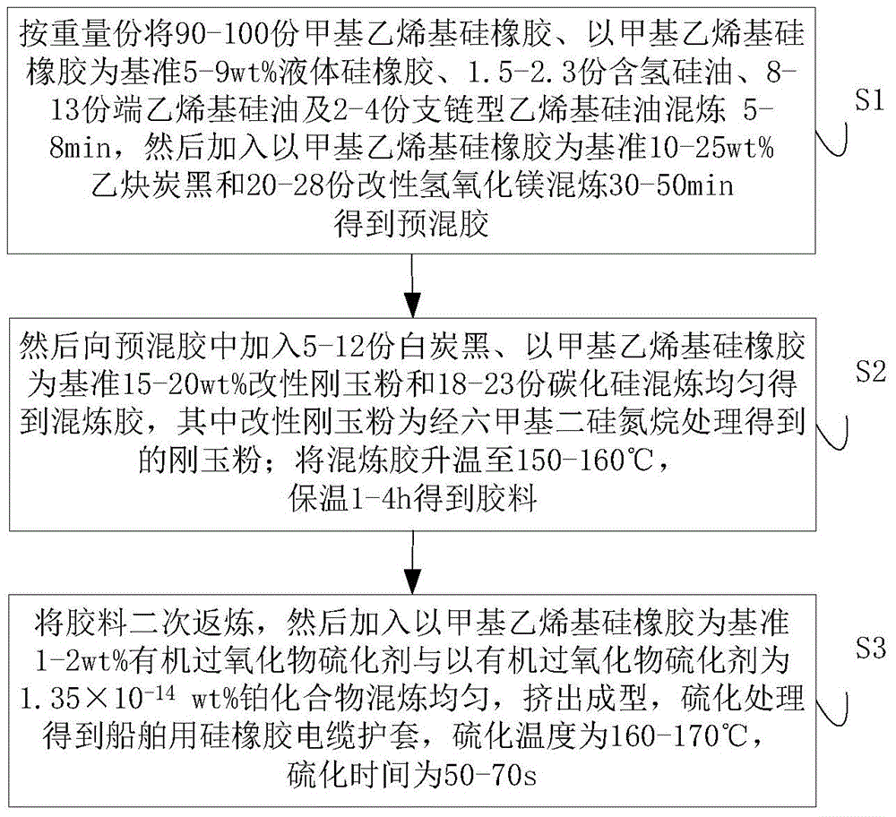 Preparation process for silicone rubber cable sheath used for ship