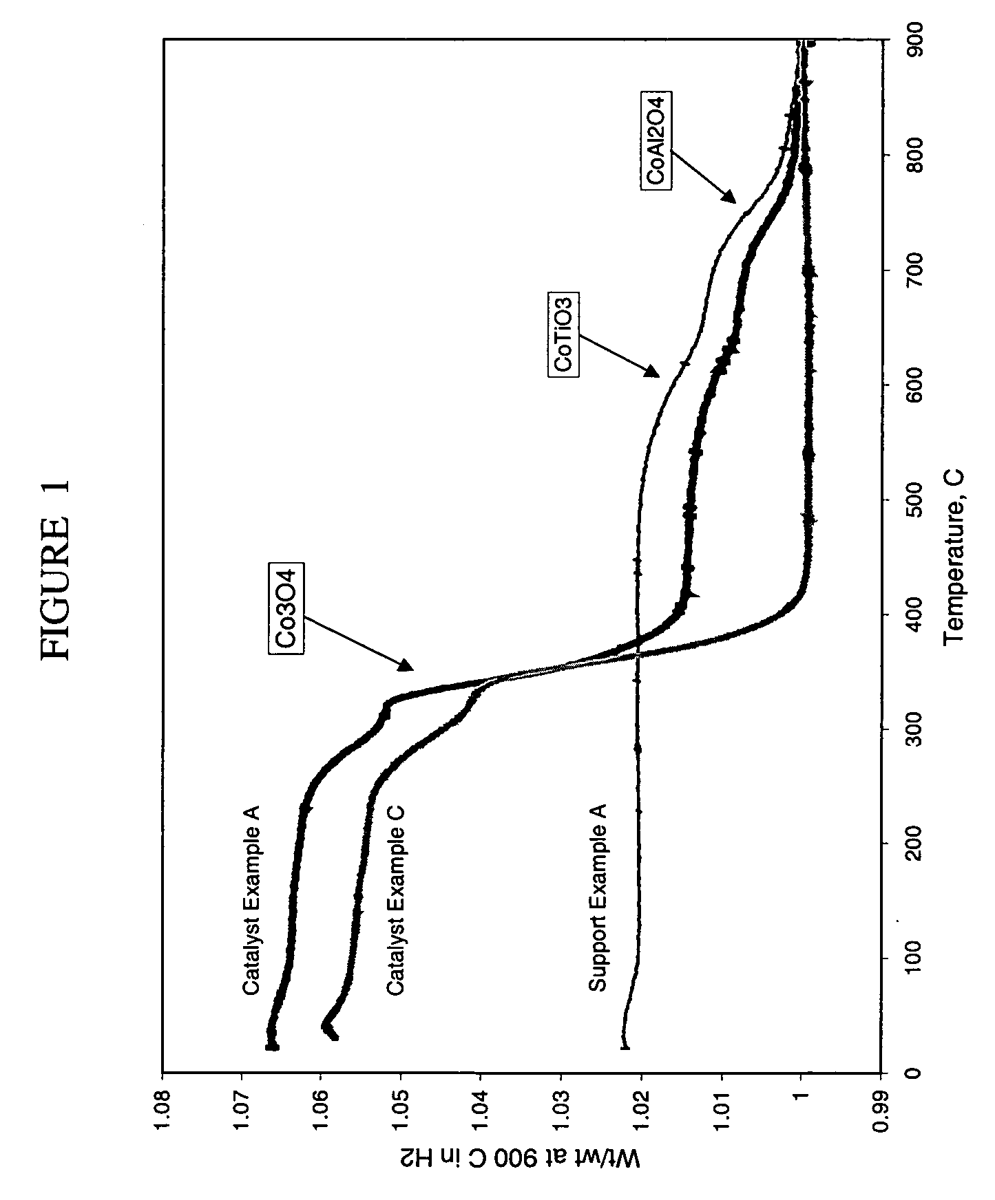 Preparation of titania and cobalt aluminate catalyst supports and their use in Fischer-Tropsch synthesis