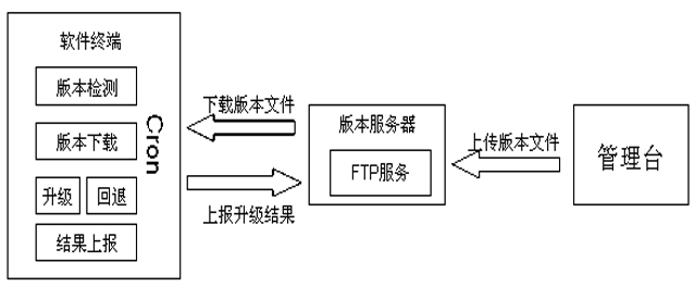 Software version upgrading work method based on Shell