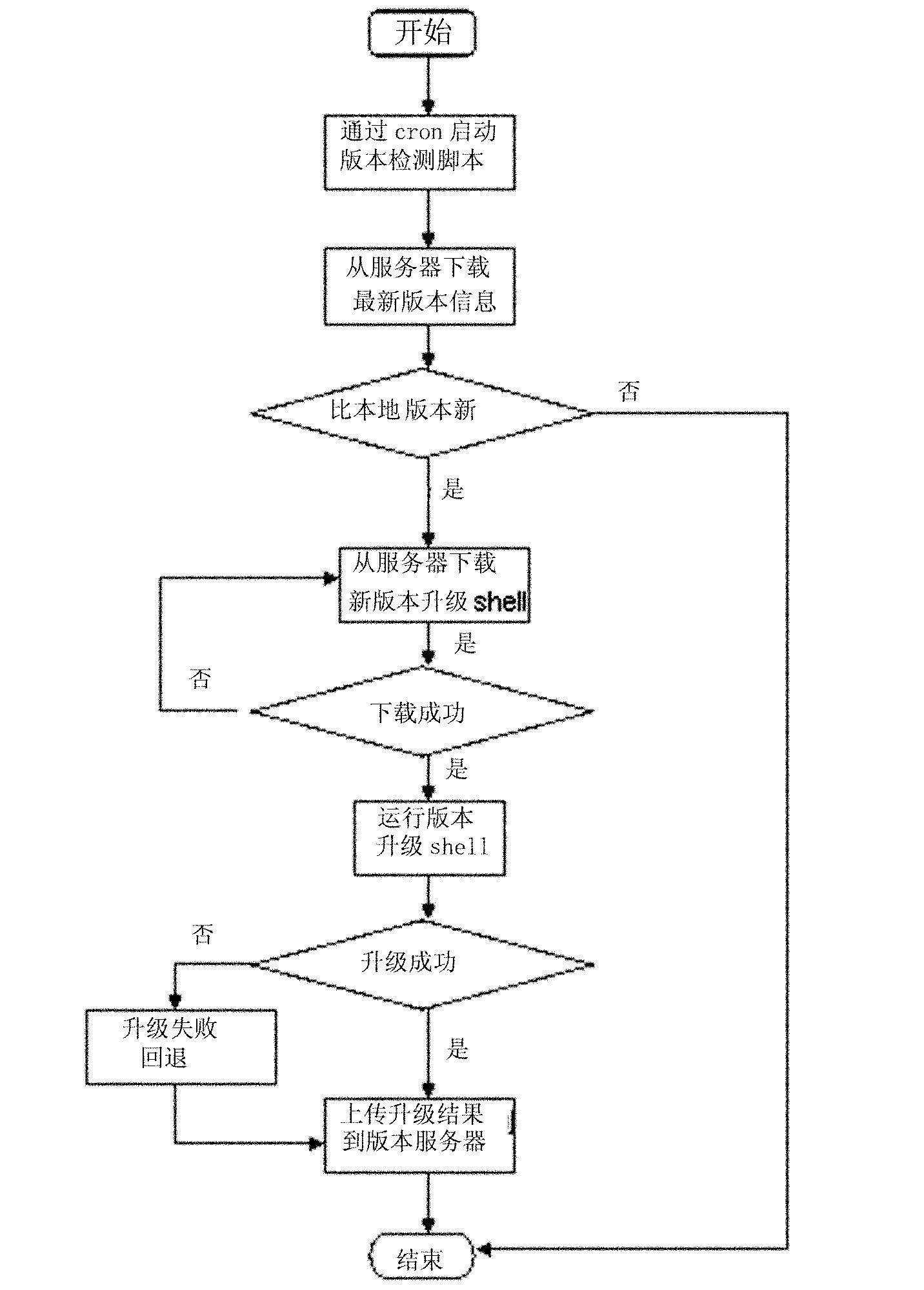 Software version upgrading work method based on Shell