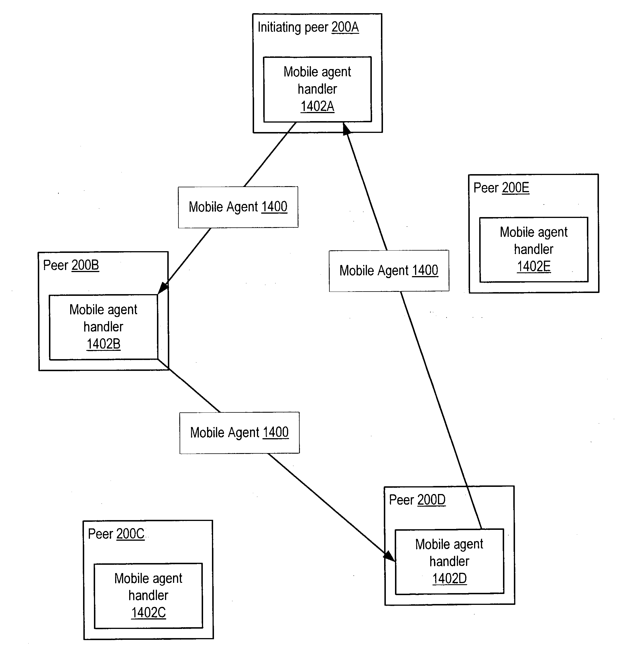 Managing distribution of content using mobile agents in peer-topeer networks